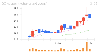 北紡(3409)の日足チャート