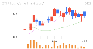 Ｊ－ＭＡＸ(3422)の日足チャート