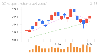 ＳＵＭＣＯ(3436)の日足チャート