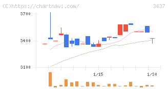 特殊電極(3437)の日足チャート