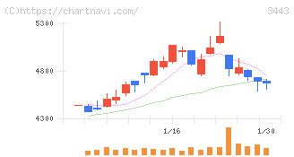 川田テクノロジーズ(3443)の日足チャート