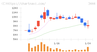 菊池製作所(3444)の日足チャート