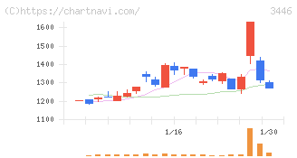 ジェイテックコーポレーション(3446)の日足チャート