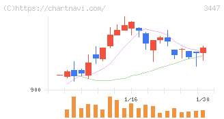 信和(3447)の日足チャート