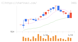 パルマ(3461)の日足チャート