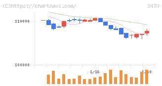 マリモ地方創生リート投資法人(3470)の日足チャート