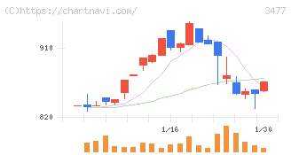 フォーライフ(3477)の日足チャート