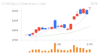 ティーケーピー(3479)の日足チャート
