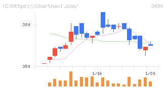 マリオン(3494)の日足チャート