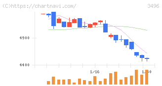 アズーム(3496)の日足チャート