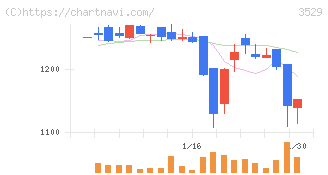 アツギ(3529)の日足チャート