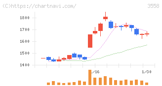 ジェイドグループ(3558)の日足チャート