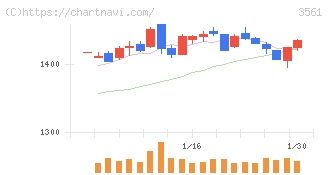 力の源ホールディングス(3561)の日足チャート
