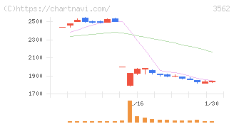 Ｎｏ．１(3562)の日足チャート