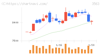 ＦＯＯＤ　＆　ＬＩＦＥ　ＣＯＭＰＡＮＩＥＳ(3563)の日足チャート