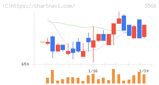 ユニフォームネクスト(3566)の日足チャート