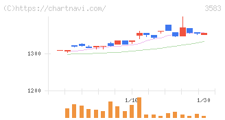 オーベクス(3583)の日足チャート