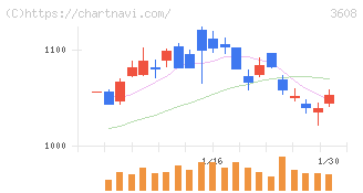 ＴＳＩホールディングス(3608)の日足チャート
