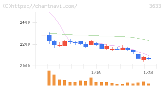 ＧＭＯペパボ(3633)の日足チャート