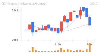 電算(3640)の日足チャート