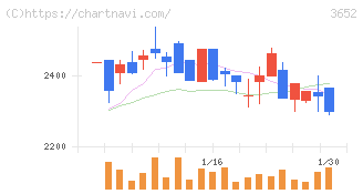 ディジタルメディアプロフェッショナル(3652)の日足チャート