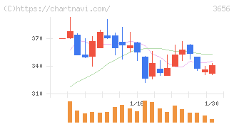 ＫＬａｂ(3656)の日足チャート