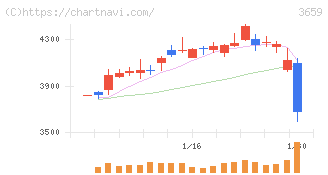 ネクソン(3659)の日足チャート