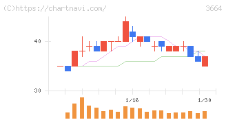 モブキャストホールディングス(3664)の日足チャート
