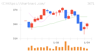 ソフトマックス(3671)の日足チャート
