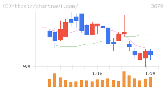じげん(3679)の日足チャート