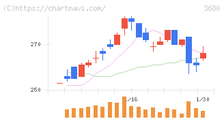 ホットリンク(3680)の日足チャート