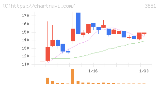 ブイキューブ(3681)の日足チャート