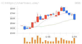 デジタルプラス(3691)の日足チャート