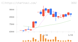 ＦＦＲＩセキュリティ(3692)の日足チャート