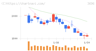 セレス(3696)の日足チャート