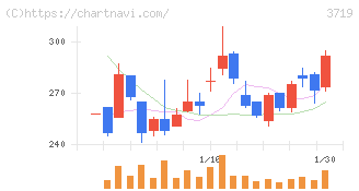 ＡＩストーム(3719)の日足チャート
