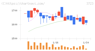 日本ファルコム(3723)の日足チャート