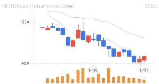 フォーシーズＨＤ(3726)の日足チャート