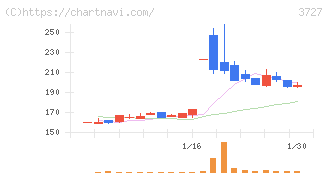 アプリックス(3727)の日足チャート