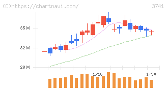 セック(3741)の日足チャート