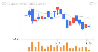 サイオス(3744)の日足チャート