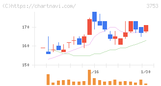 フライトソリューションズ(3753)の日足チャート