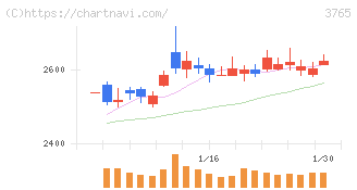 ガンホー・オンライン・エンターテイメント(3765)の日足チャート