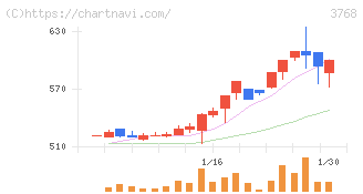 リスクモンスター(3768)の日足チャート