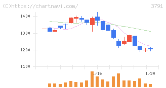 ＩＧポート(3791)の日足チャート