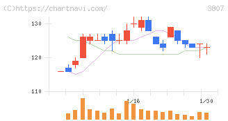 フィスコ(3807)の日足チャート