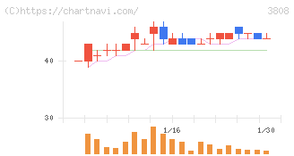オーケーウェブ(3808)の日足チャート