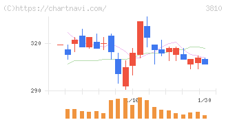 サイバーステップホールディングス(3810)の日足チャート