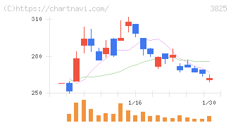 リミックスポイント(3825)の日足チャート