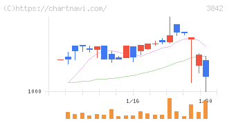 ネクストジェン(3842)の日足チャート